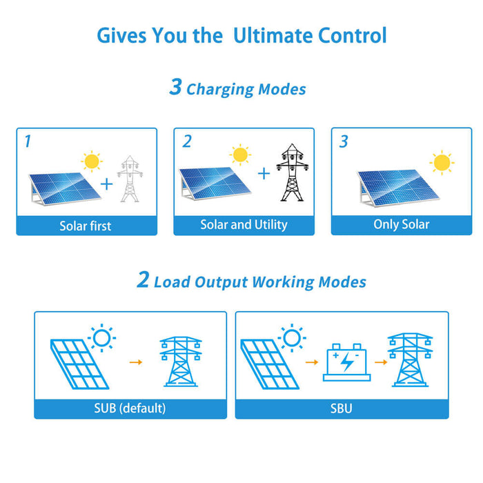 SunGold Power 6000W 48V Hybrid Solar Inverter Split Phase 120/240VAC (Grid Feedback & Batteryless)